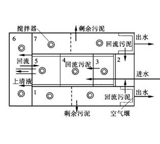 鄂爾多斯SBR工藝