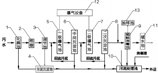 朔州醫(yī)院污水處理流程圖