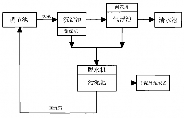 煤礦水處理流程