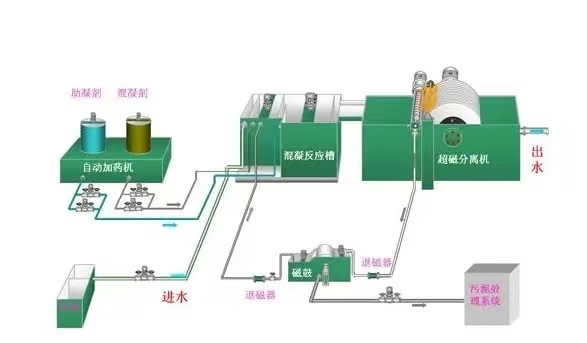 興安盟煤礦水處理工藝