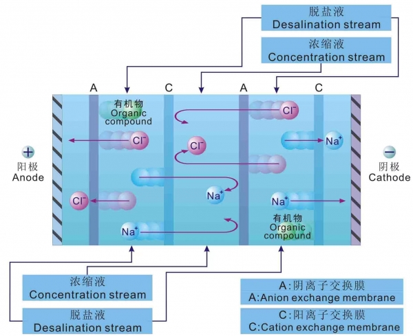 包頭電滲析器